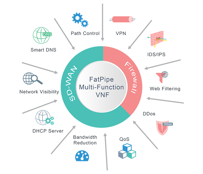 FatPipe Symphony SD-WAN (Software-Defined Wan)