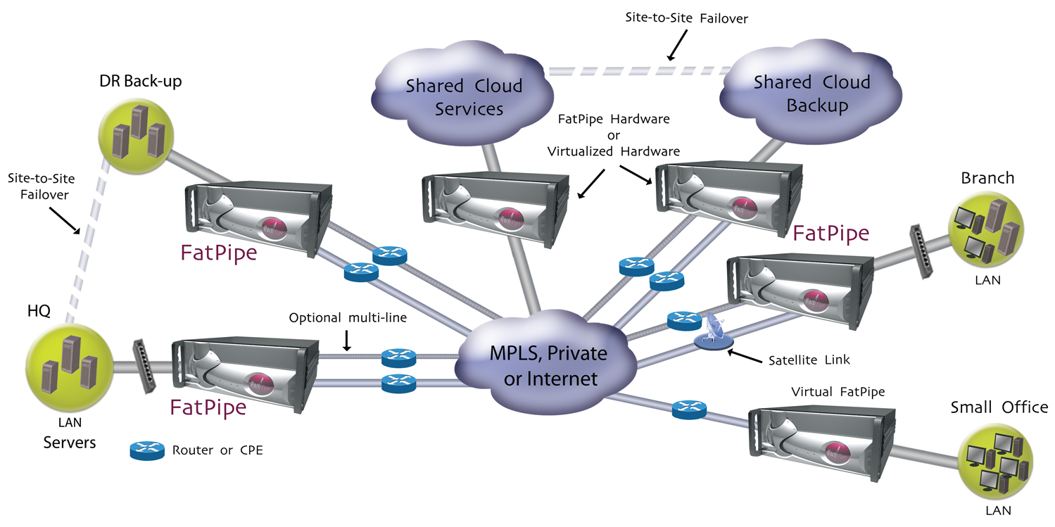 WAN Optimization