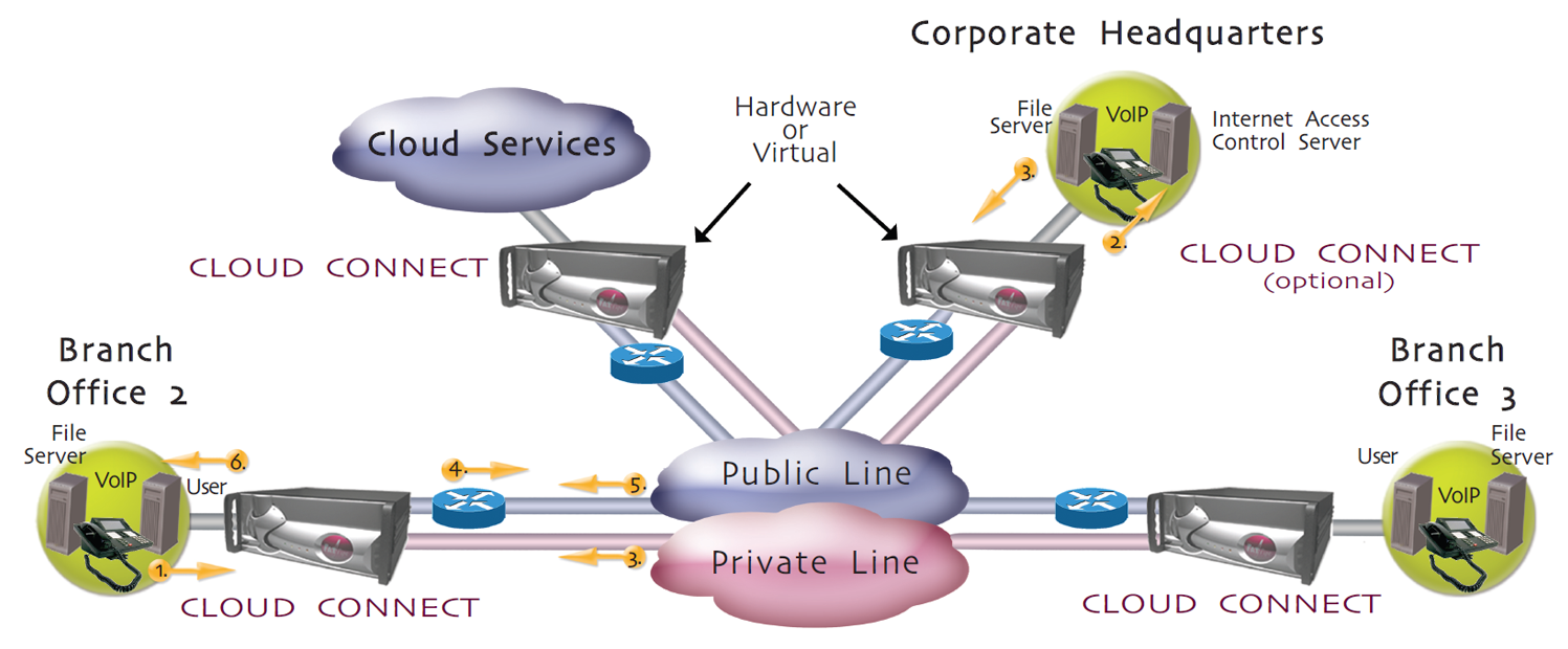 Cloud Connect