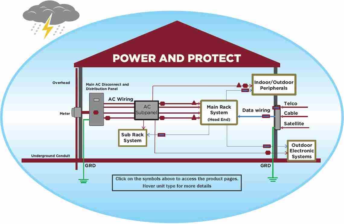 AC SurgeGate Bubble of Protection