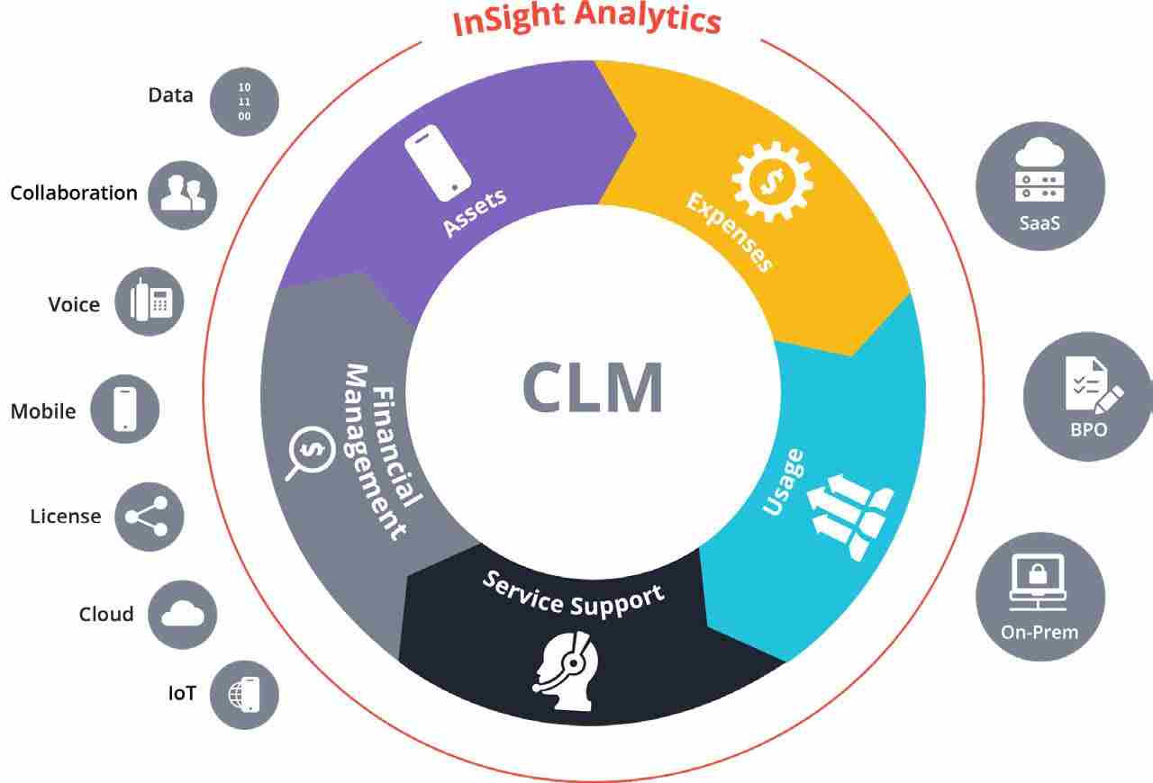 Communications Lifecycle Management