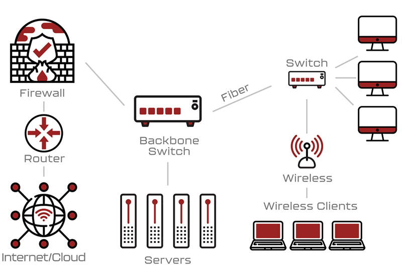 DynaPRO: Managed Network Services